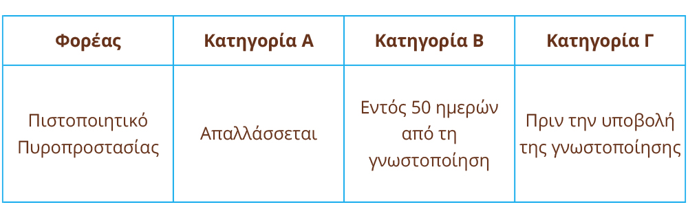 Πίνακας για πιστοποιητικό πυροπροστασίας